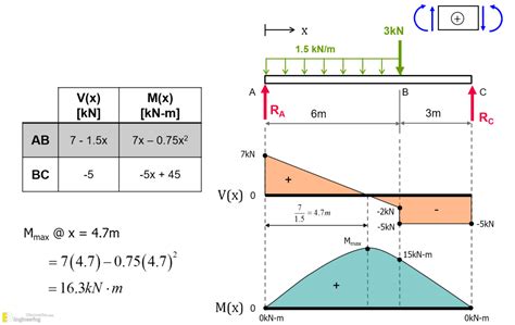 shear force and bending moment diagrams.
